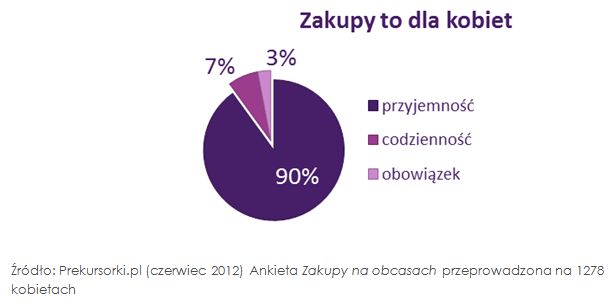 Decyzje zakupowe polskich kobiet