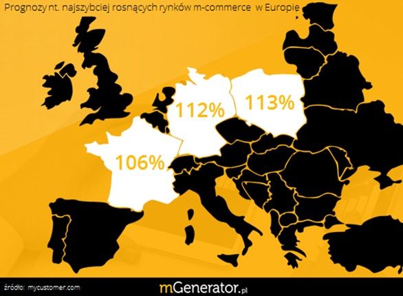 Polski m-commerce liderem wzrostów w Europie