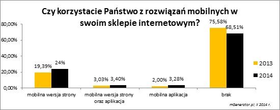 Polski m-commerce liderem wzrostów w Europie