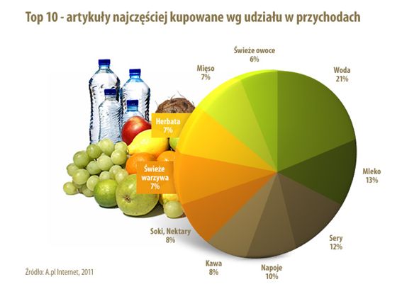 Zakupy spożywcze przez Internet powszednieją