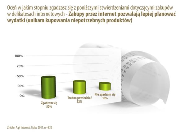 Zakupy spożywcze przez Internet powszednieją