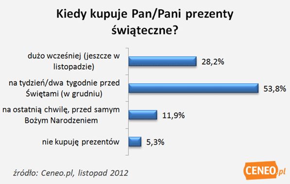 Przedświąteczne zakupy Polaków 2012