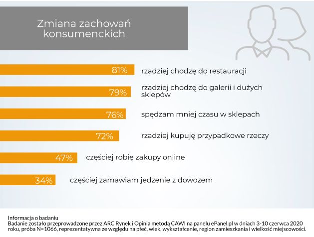 Koronawirus ogranicza budżet domowy, ale nie na zakupy online