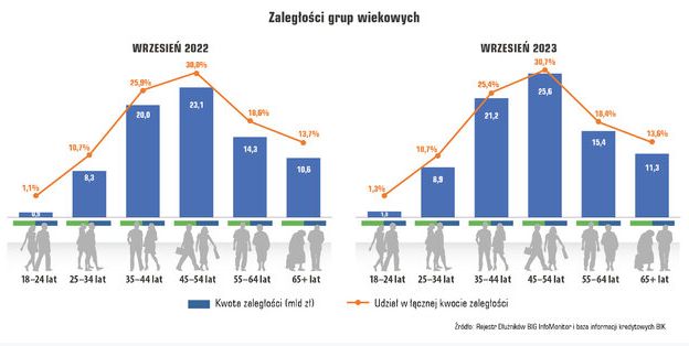 Długi Polaków na rekordowym poziomie 83,6 mld zł