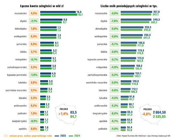 Długi Polaków wynoszą 84,7 mld zł Długi Polaków wynoszą 84,7 mld zł
