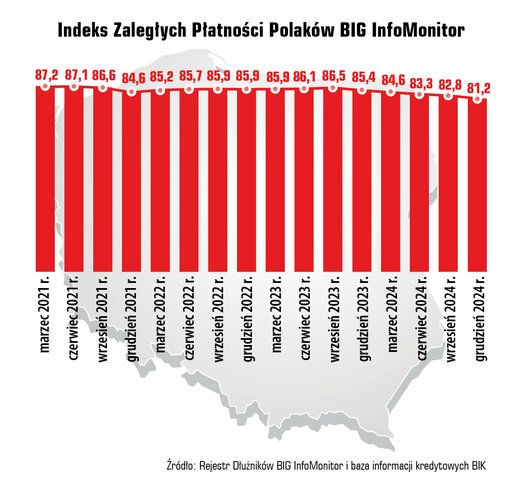 Długi Polaków wynoszą 84,7 mld zł Długi Polaków wynoszą 84,7 mld zł