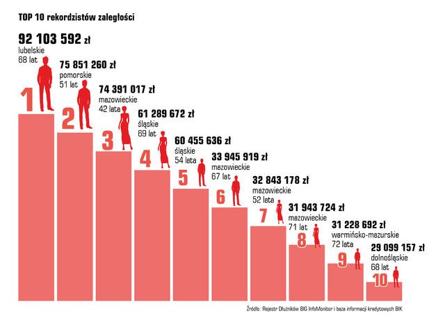 Długi Polaków wynoszą 84,7 mld zł Długi Polaków wynoszą 84,7 mld zł