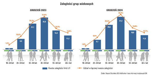Długi Polaków wynoszą 84,7 mld zł Długi Polaków wynoszą 84,7 mld zł