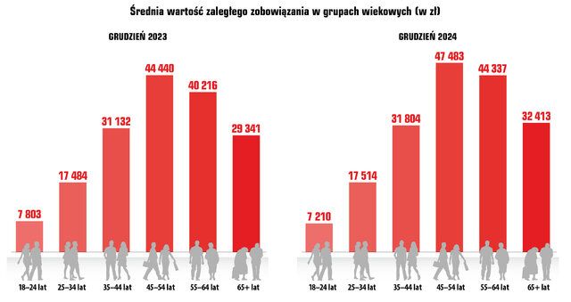 Długi Polaków wynoszą 84,7 mld zł Długi Polaków wynoszą 84,7 mld zł