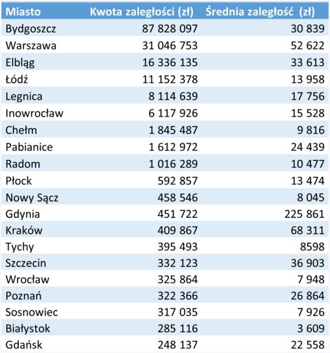 Najwyższe zadłużenie czynszowe w Polsce mają Bydgoszcz i Warszawa