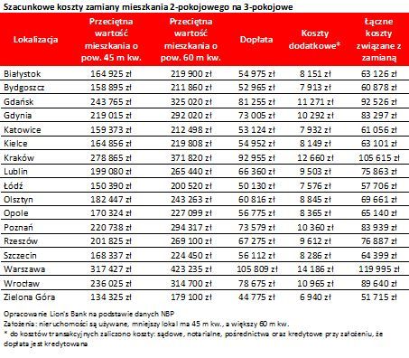 Sprzedaż i kupno nowego czy zamiana mieszkania? Sprawdzamy opłacalność