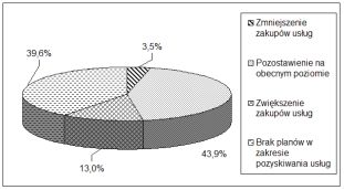 Badanie "Popyt na usługi"