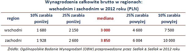 Zarobki 2012 wyższe na zachodzie Polski