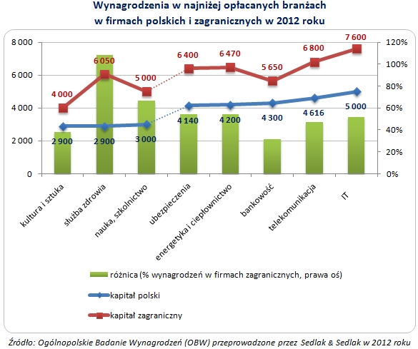 Zarobki Polaków 2012: najgorzej w służbie zdrowia