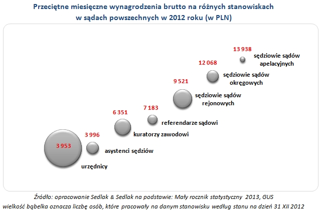 Zarobki Polaków 2012: pracownicy sądów