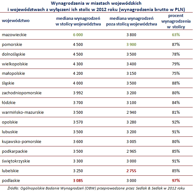 Zarobki Polaków w 2012