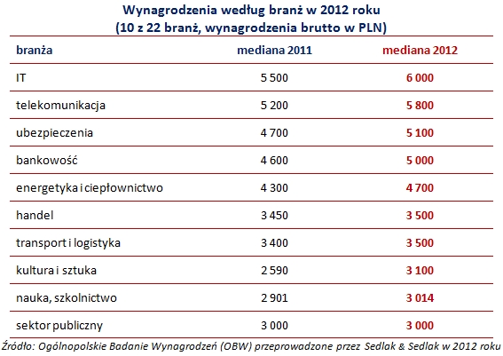 Zarobki Polaków w 2012