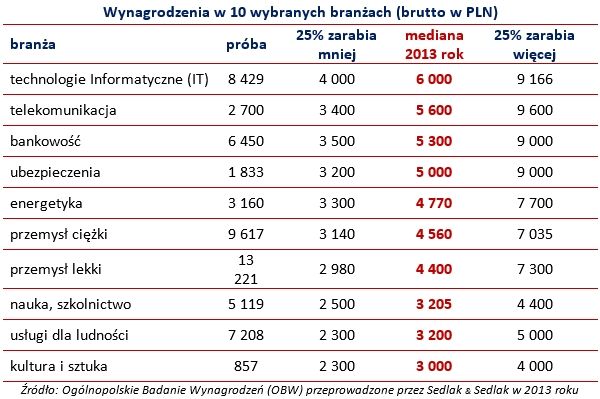 Zarobki Polaków w 2013