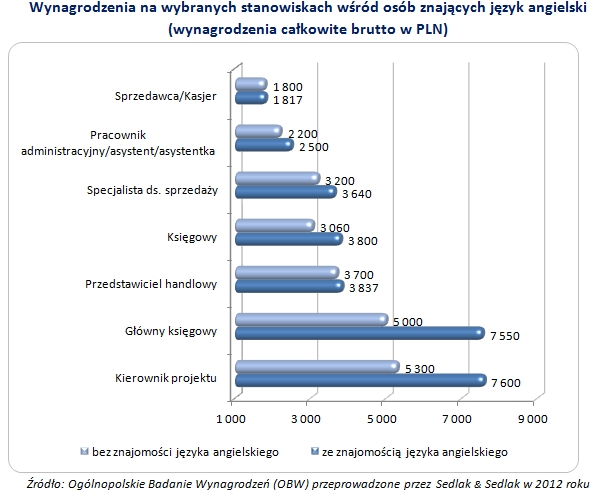 Znajomość języków obcych a zarobki Polaków 2012