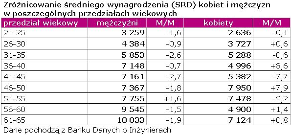 Wynagrodzenia inżynierów II 2009