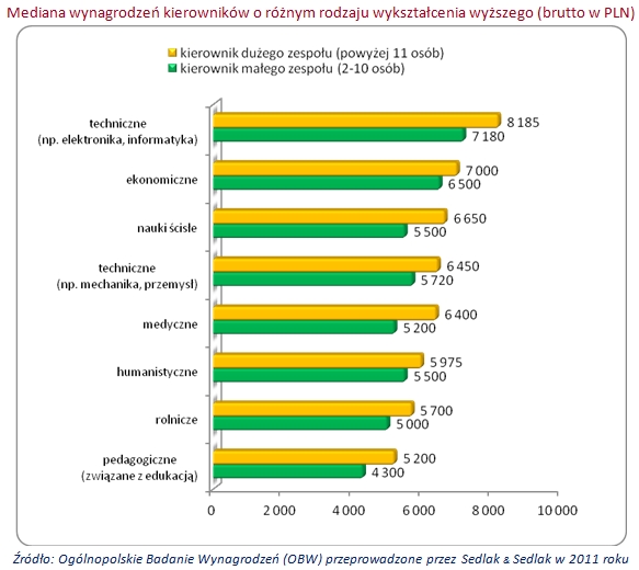 Zarobki kierowników w 2011 roku