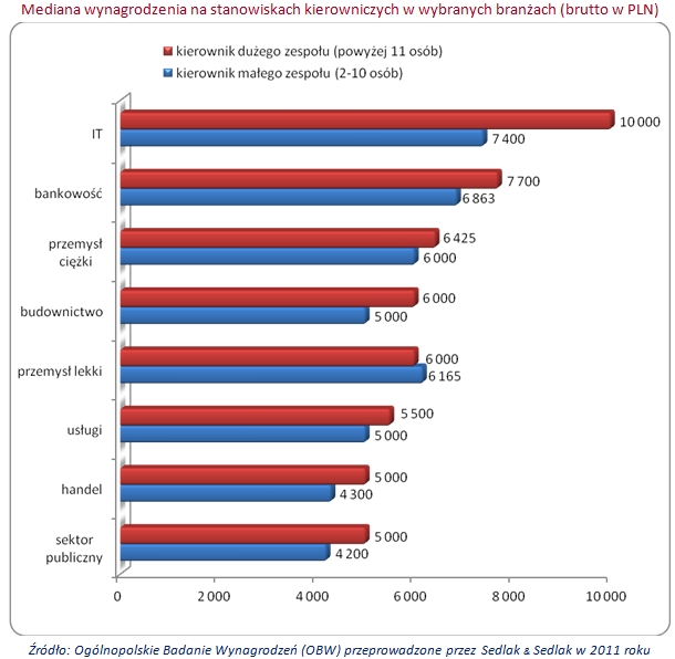 Zarobki kierowników w 2011 roku