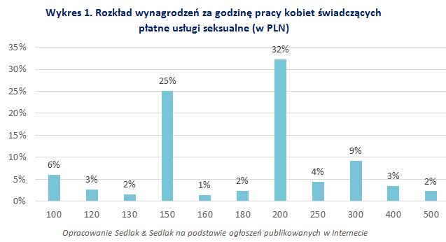 Ile zarabia prostytutka w 2019 roku?