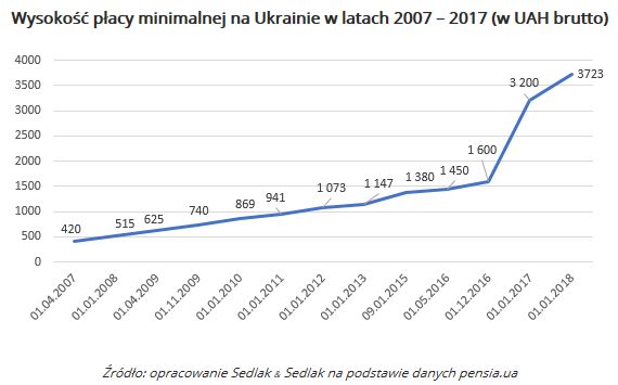 Jakie są zarobki i koszty życia na Ukrainie?