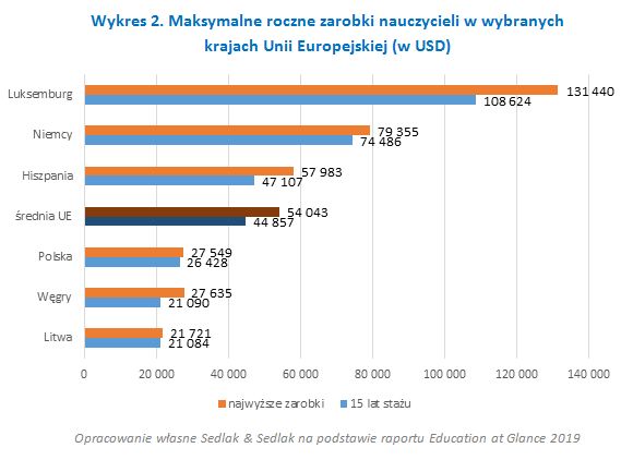 Ile zarabia nauczyciel w Polsce? A ile w innych krajach?