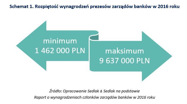 Zarobki prezesów banków w 2017 roku