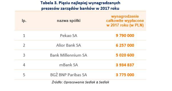 Zarobki prezesów banków w 2017 roku