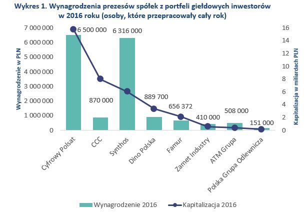 Ile płacą najbogatsi inwestorzy na GPW?