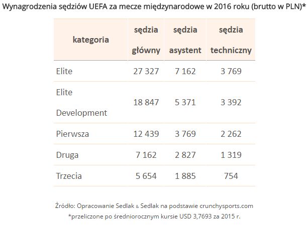 Zarobki sędziów piłkarskich w Polsce i Europie