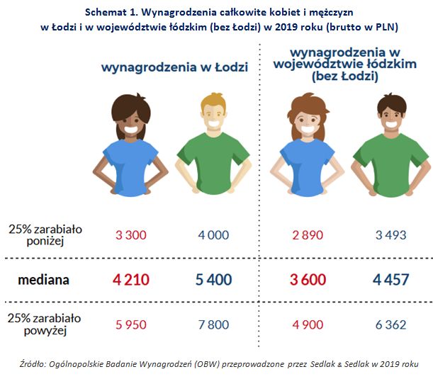 Wynagrodzenia w Łodzi i województwie łódzkim w 2019 roku