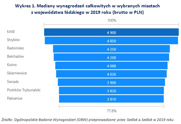 Wynagrodzenia w Łodzi i województwie łódzkim w 2019 roku