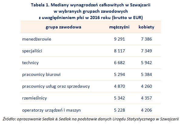 Jakie zarobki i koszty życia w Szwajcarii?