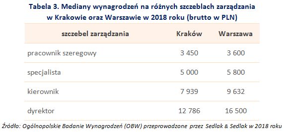 Zarobki w Warszawie i w Krakowie 2018. Jak wypada porównanie?