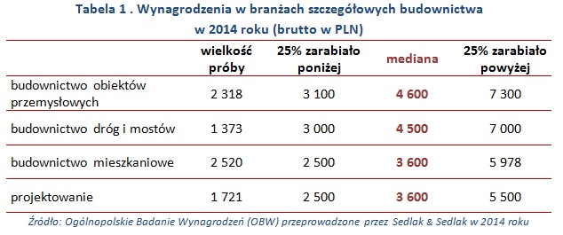 Zarobki w budownictwie w 2014 roku  