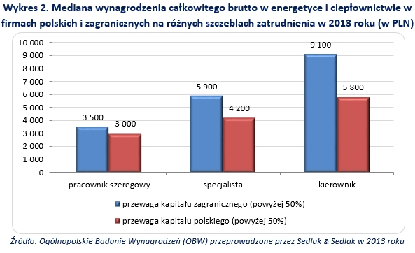 Wynagrodzenia w energetyce i ciepłownictwie w 2013 roku