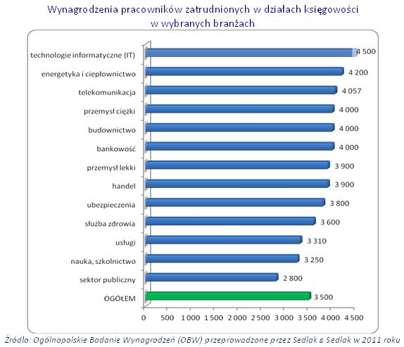 Zarobki w działach księgowości w 2011 roku