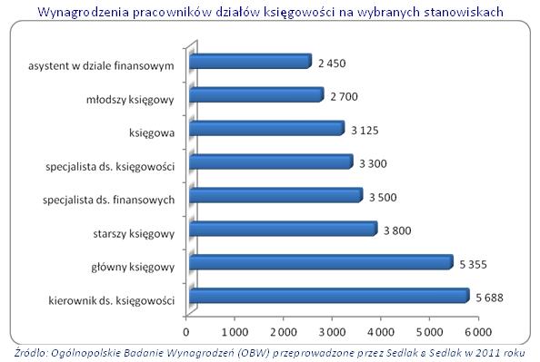 Zarobki w działach księgowości w 2011 roku