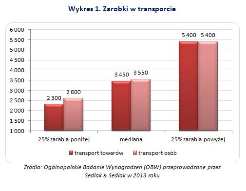Zarobki w transporcie w 2013 r.