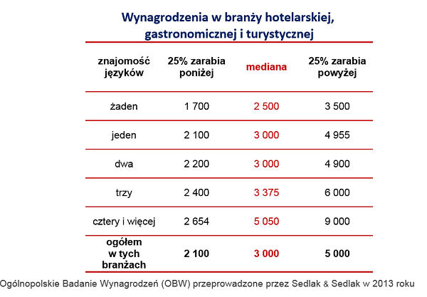 Znajomość języków obcych a zarobki w turystyce, hotelarstwie i gastronomii