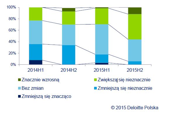 Dyrektorzy finansowi: prognozy 2016 r.