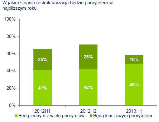 Dyrektorzy finansowi: prognozy II kw. 2013 r.