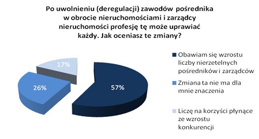Deregulacja zawodu pośrednika: Polacy zaskoczeni