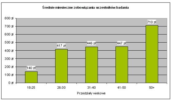 Przeciętna zdolność kredytowa Polaka to 414 tys. zł