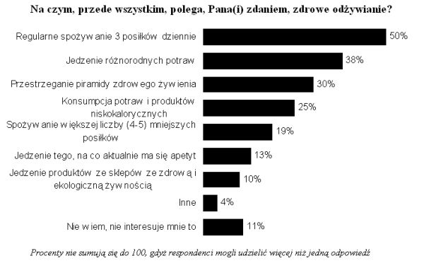 Odżywianie i zdrowie Polaków 2006