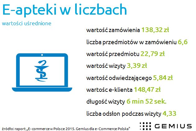 Apteki internetowe: średnio wydajemy 139 złotych