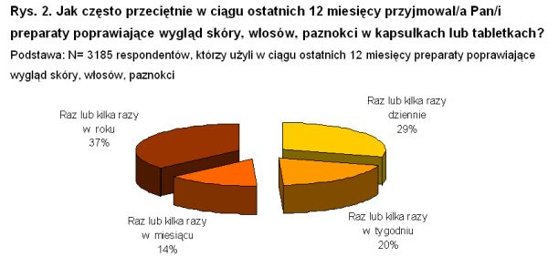 Pielęgnacja skóry i włosów wg Polaków